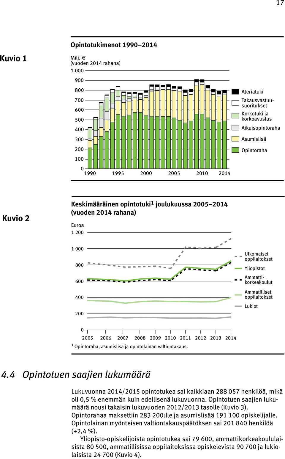 Kuvio 2 Keskimääräinen opintotuki 1 joulukuussa 2005 2014 (vuoden 2014 rahana) Euroa 1 200 1 000 800 600 400 200 Ulkomaiset Yliopistot Ammattikorkeakoulut Ammatilliset Lukiot 0 2005 2006 2007 2008