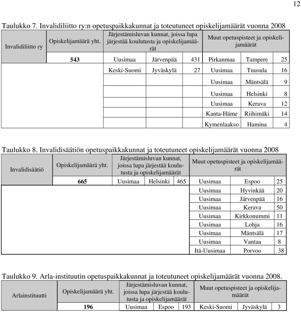 Kerava 12 Kanta-Häme Riihimäki 14 Kymenlaakso Hamina 4 Taulukko 8.