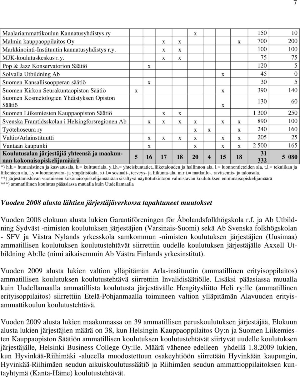 ry x 150 10 Malmin kauppaoppilaitos Oy x x x 700 200 Markkinointi-Instituutin kannatusyh r.y. x x 100 100 MJK-koulutuskeskus r.y. x x 75 75 Pop & Jazz Konservatorion Säätiö x 120 5 Solvalla