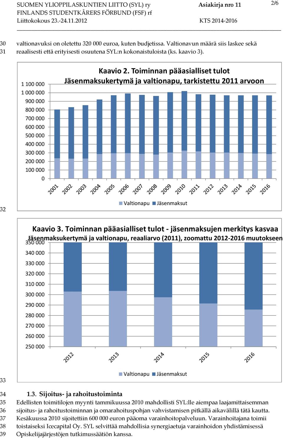 Toiminnan pääasialliset tulot Jäsenmaksukertymä ja valtionapu, tarkistettu 2011 arvoon 32 Valtionapu Jäsenmaksut Kaavio 3.