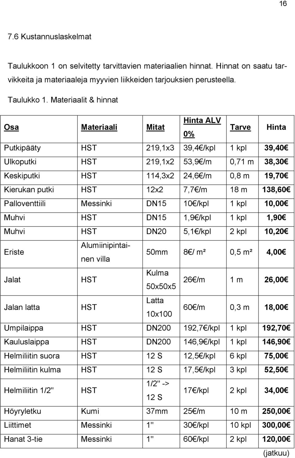 Kierukan putki HST 12x2 7,7 /m 18 m 138,60 Palloventtiili Messinki DN15 10 /kpl 1 kpl 10,00 Muhvi HST DN15 1,9 /kpl 1 kpl 1,90 Muhvi HST DN20 5,1 /kpl 2 kpl 10,20 Eriste Alumiinipintainen villa 50mm