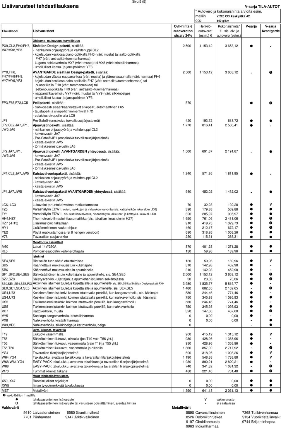 ) PX9,CL2,FH0/FH7, VX7/VX8,YF3 Ohjaamo, mukavuus, turvallisuus Sisätilan Design-paketti, sisältää: - kojelaudan keskiosa piano-optiikalla FH0 (väri: musta) tai aalto-optiikalla FH7 (väri: