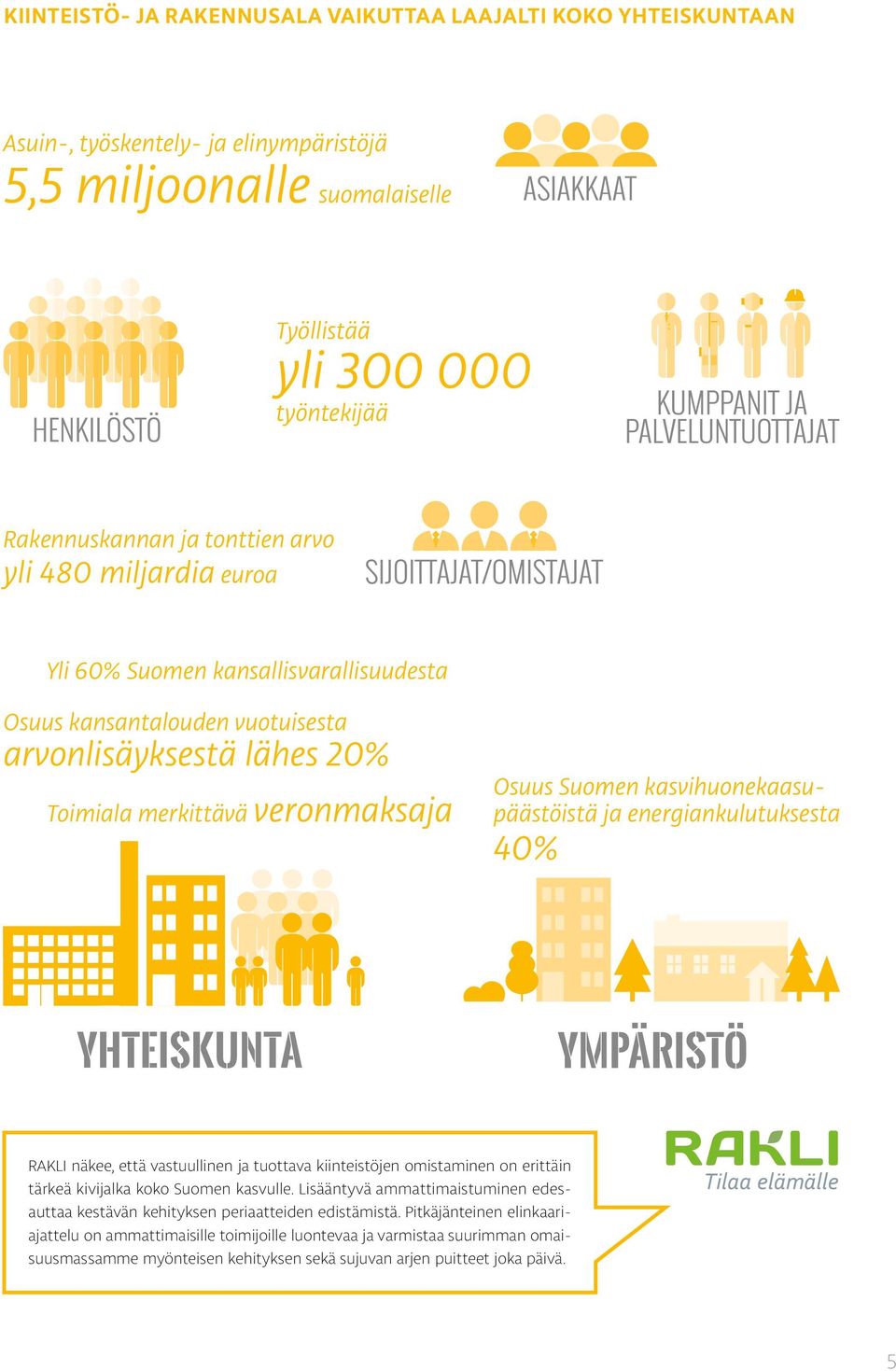 kasvihuonekaasupäästöistä ja energiankulutuksesta 40% RAKLI näkee, että vastuullinen ja tuottava kiinteistöjen omistaminen on erittäin tärkeä kivijalka koko Suomen kasvulle.