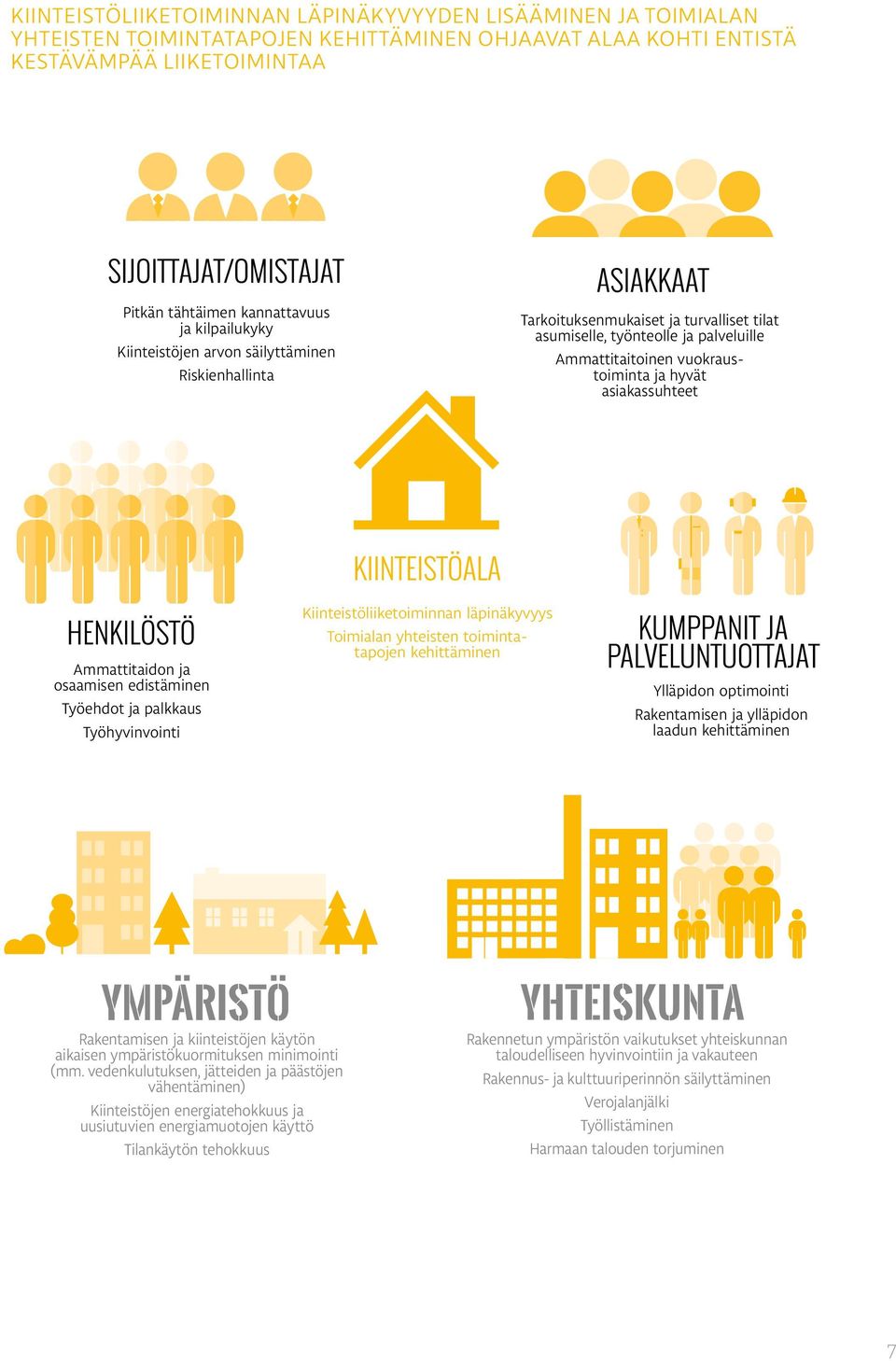 asiakassuhteet Ammattitaidon ja osaamisen edistäminen Työehdot ja palkkaus Työhyvinvointi Kiinteistöliiketoiminnan läpinäkyvyys Toimialan yhteisten toimintatapojen kehittäminen Ylläpidon optimointi