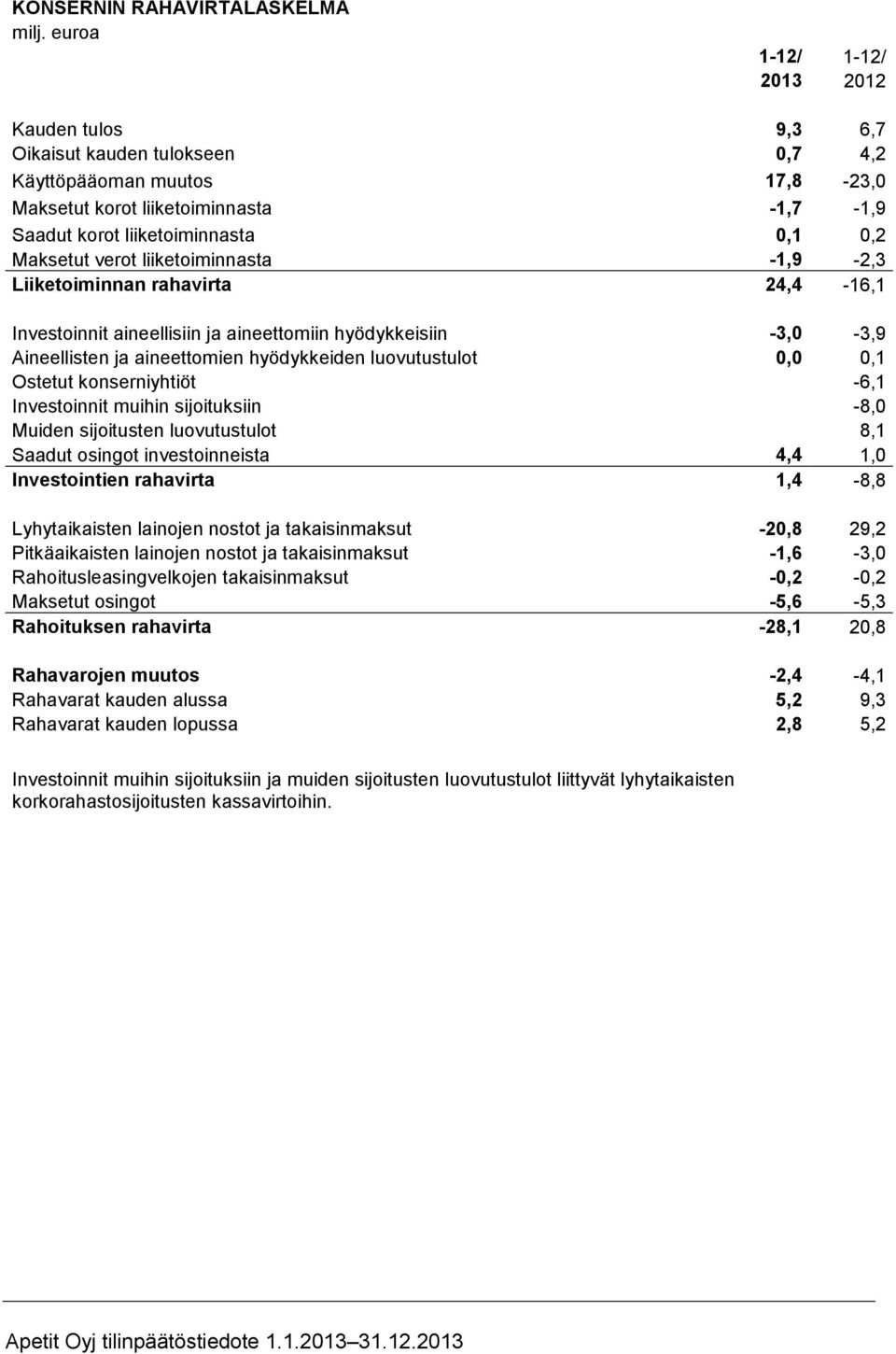 hyödykkeiden luovutustulot 0,0 0,1 Ostetut konserniyhtiöt -6,1 Investoinnit muihin sijoituksiin -8,0 Muiden sijoitusten luovutustulot 8,1 Saadut osingot investoinneista 4,4 1,0 Investointien