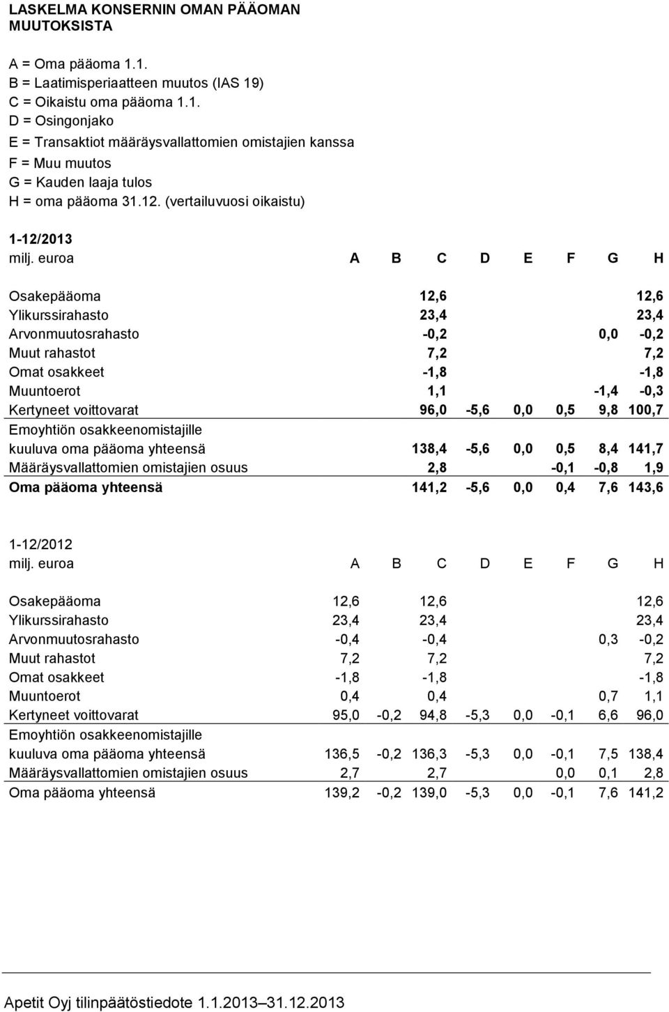 1,1-1,4-0,3 Kertyneet voittovarat 96,0-5,6 0,0 0,5 9,8 100,7 Emoyhtiön osakkeenomistajille kuuluva oma pääoma yhteensä 138,4-5,6 0,0 0,5 8,4 141,7 Määräysvallattomien omistajien osuus 2,8-0,1-0,8 1,9