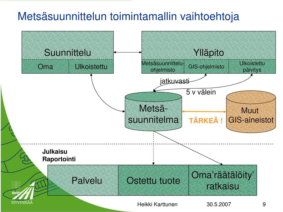 jatkuvasti 5 v välein Ulkoistettu päivitys TÄRKEÄ!