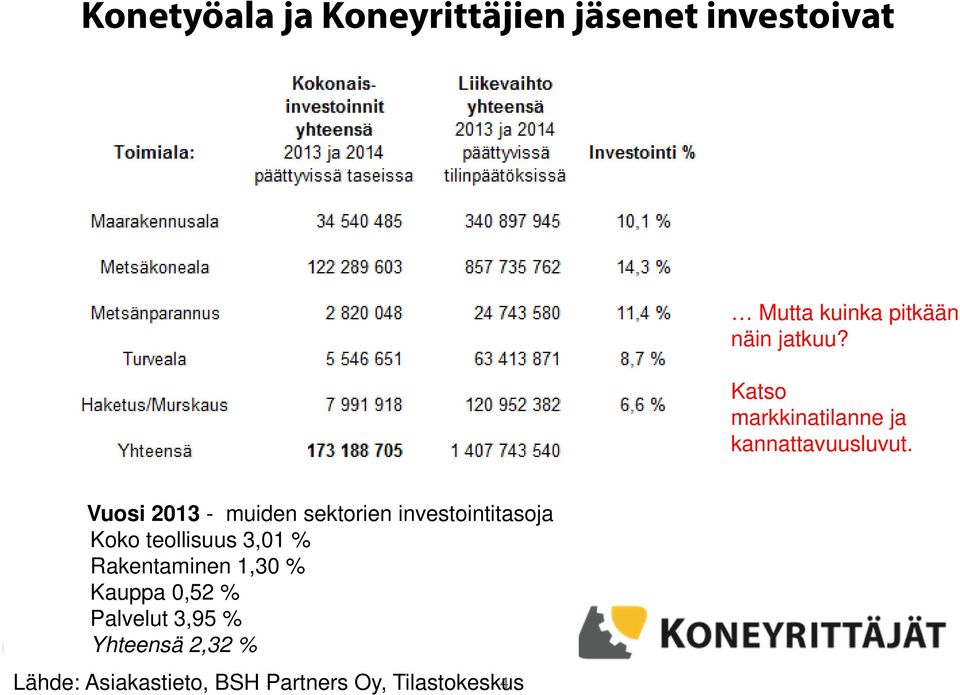 Vuosi 2013 - muiden sektorien investointitasoja Koko teollisuus 3,01 %