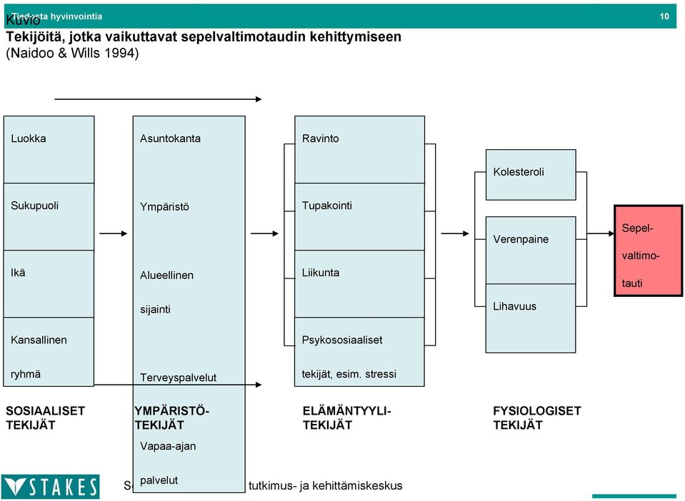 Liikunta Verenpaine Sepel- valtimo- tauti sijainti Lihavuus Kansallinen Psykososiaaliset ryhmä