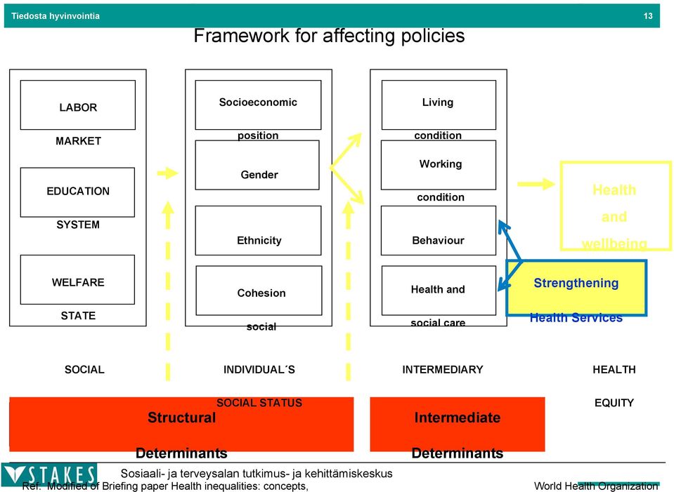 social social care Health Services SOCIAL INDIVIDUAL S INTERMEDIARY HEALTH STRUCTURE Structural SOCIAL STATUS FACTORS