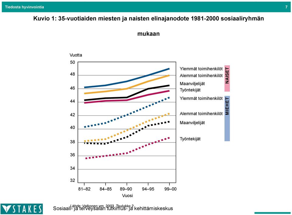 Maanviljelijät Työntekijät Ylemmät toimihenkilöt 42 40 38 Alemmat toimihenkilöt