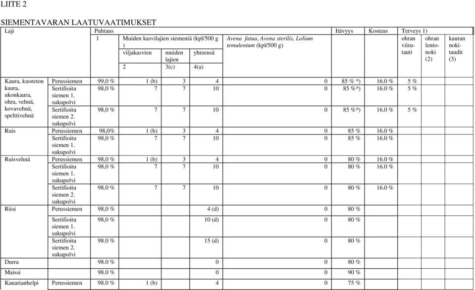 % 1 (b) 3 4 0 85 % *) 16.0 % 5 % Sertifioitu siemen 1. 98,0 % 7 7 10 0 85 %*) 16.0 % 5 % Sertifioitu 98,0 % 7 7 10 0 85 %*) 16.0 % 5 % siemen 2. Perussiemen 98,0% 1 (b) 3 4 0 85 % 16.