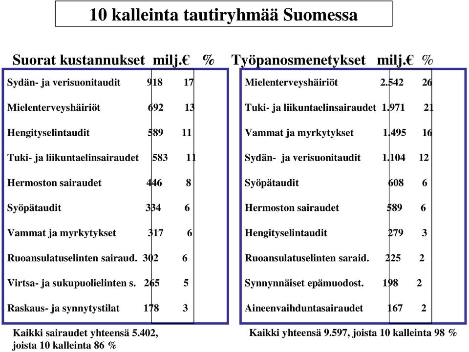 Ruoansulatuselinten sairaud. 302 6 Virtsa- ja sukupuolielinten s. 265 5 Raskaus- ja synnytystilat 178 3 Kaikki sairaudet yhteensä 5.402, joista 10 kalleinta 86 % Mielenterveyshäiriöt 2.