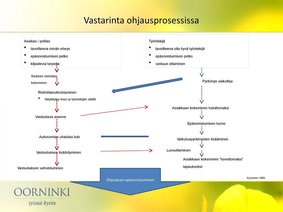 työntekijän välillä Asiakkaan kokeminen haluttomaksi Vastustava asenne Epäonnistumisen tunne Autonomian uhatuksi tulo Vaikutuspyrkimysten lisääminen