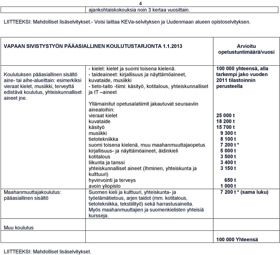 .203 Arvioitu opetustuntimäärä/vuosi Koulutuksen pääasiallinen sisältö aine- tai aihe-alueittain: esimerkiksi vieraat kielet, musiikki, terveyttä edistävä koulutus, yhteiskunnalliset aineet jne.