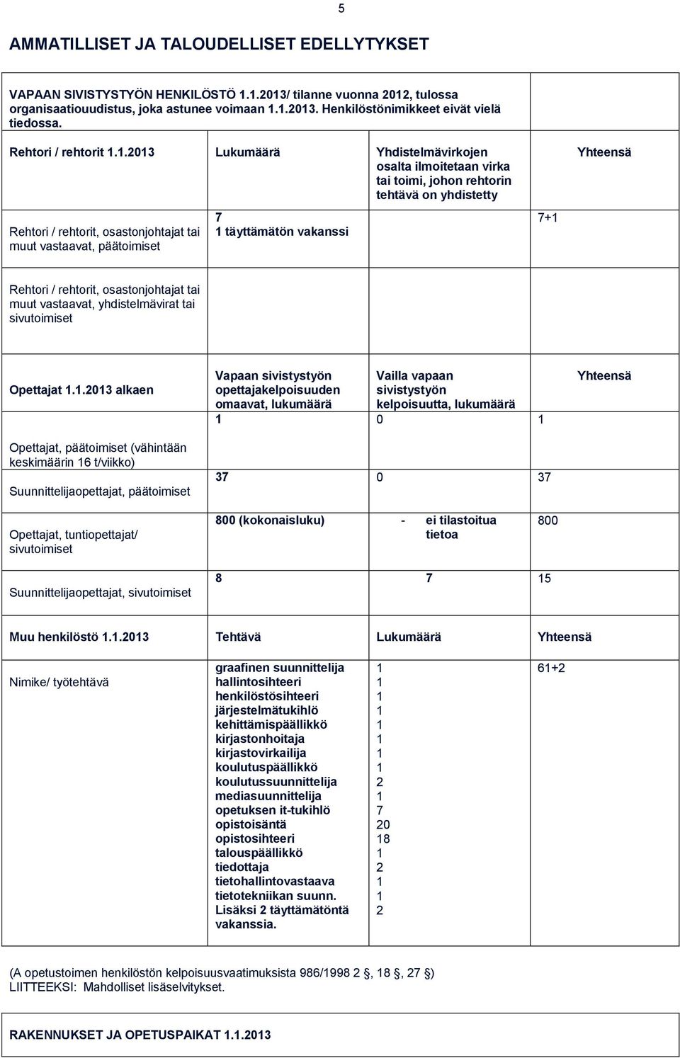 .203 Lukumäärä Yhdistelmävirkojen osalta ilmoitetaan virka tai toimi, johon rehtorin tehtävä on yhdistetty Rehtori / rehtorit, osastonjohtajat tai muut vastaavat, päätoimiset 7 täyttämätön vakanssi
