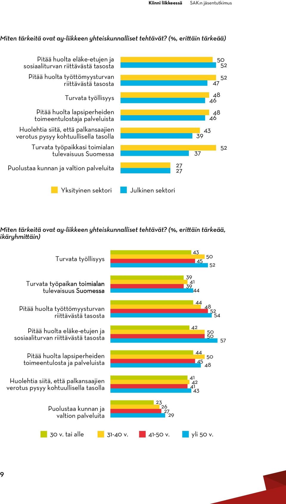 palveluista Huolehtia siitä, että palkansaajien verotus pysyy kohtuullisella tasolla Turvata työpaikkasi toimialan tulevaisuus Suomessa Puolustaa kunnan ja valtion palveluita 50 52 52 47 4 46 4 46 43