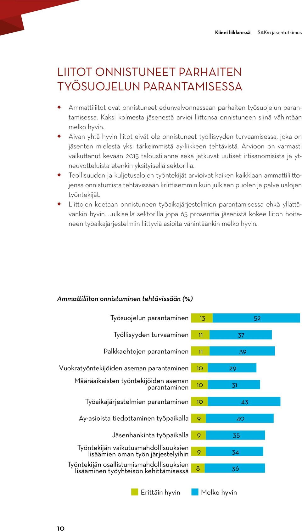 Aivan yhtä hyvin liitot eivät ole onnistuneet työllisyyden turvaamisessa, joka on jäsenten mielestä yksi tärkeimmistä ay-liikkeen tehtävistä.