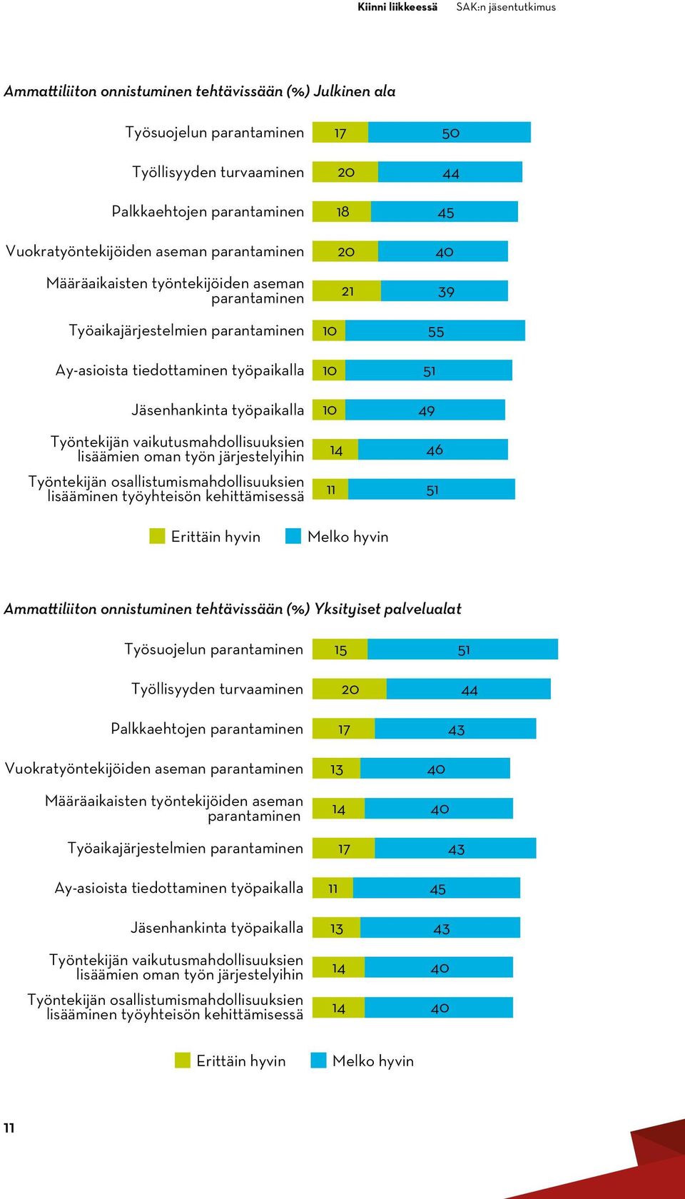 Työntekijän vaikutusmahdollisuuksien lisäämien oman työn järjestelyihin Työntekijän osallistumismahdollisuuksien lisääminen työyhteisön kehittämisessä 1 50 44 45 40 3 55 51 4 46 51 Erittäin hyvin