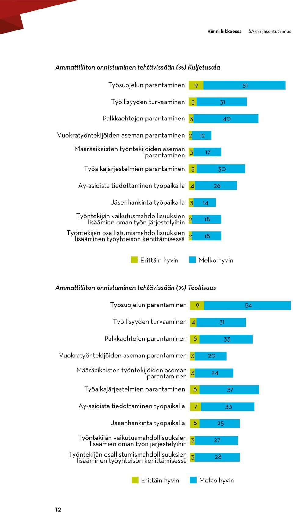 työpaikalla 3 Työntekijän vaikutusmahdollisuuksien lisäämien oman työn järjestelyihin Työntekijän osallistumismahdollisuuksien lisääminen työyhteisön kehittämisessä 2 2 1 1 Erittäin hyvin Melko hyvin