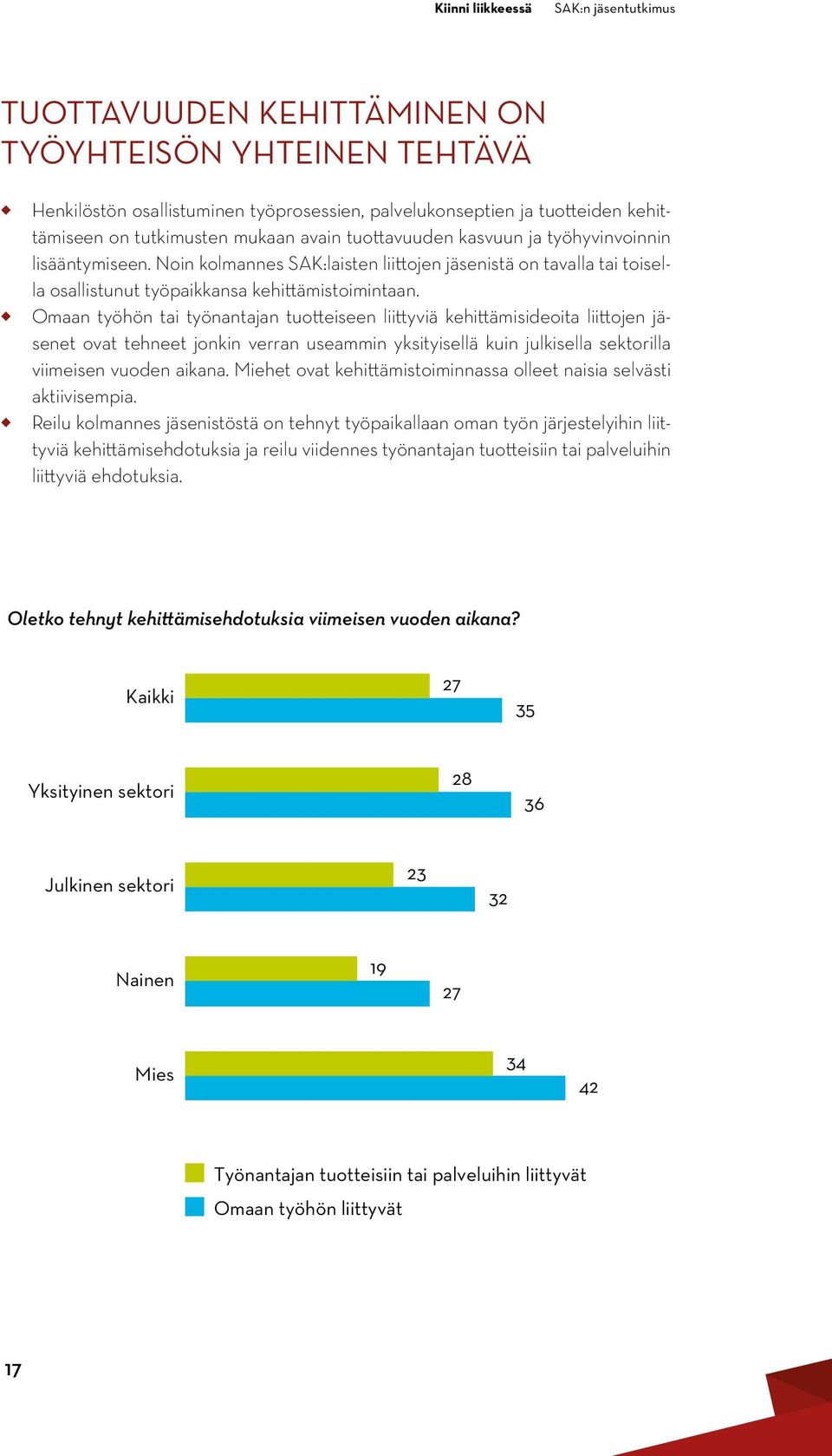 Omaan työhön tai työnantajan tuotteiseen liittyviä kehittämisideoita liittojen jäsenet ovat tehneet jonkin verran useammin yksityisellä kuin julkisella sektorilla viimeisen vuoden aikana.