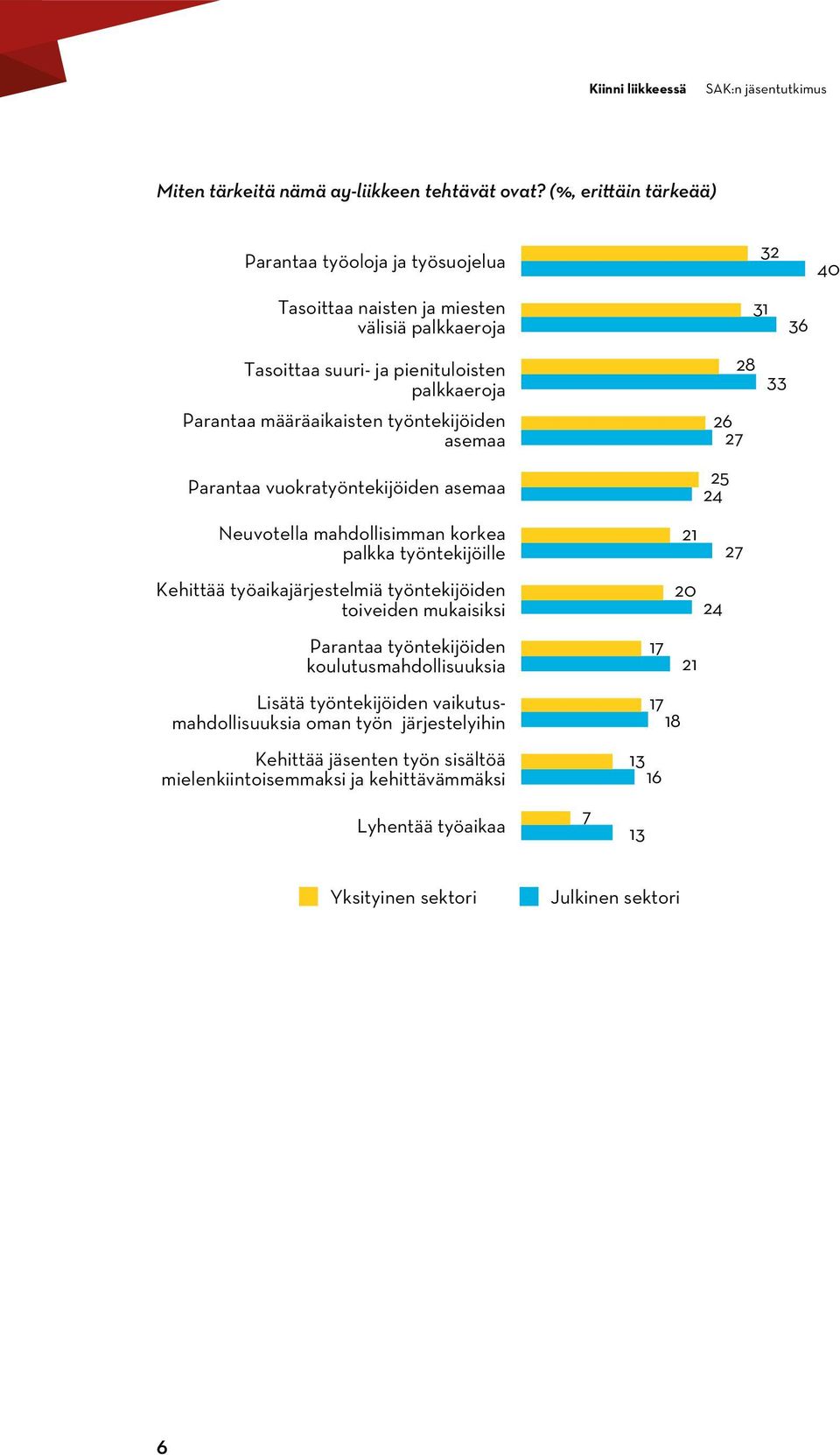 määräaikaisten työntekijöiden asemaa Parantaa vuokratyöntekijöiden asemaa 2 26 Neuvotella mahdollisimman korkea palkka työntekijöille Kehittää työaikajärjestelmiä työntekijöiden