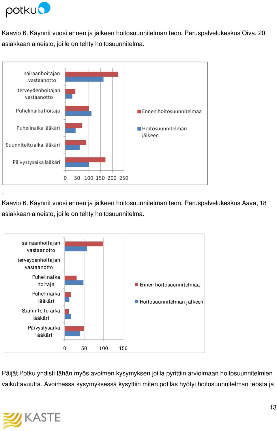 sairaanhoitajan vastaanotto terveydenhoitajan vastaanotto Puhelinaika hoitaja Puhelinaika lääkäri Suunniteltu aika lääkäri Päivystysaika lääkäri Ennen hoitosuunnitelmaa