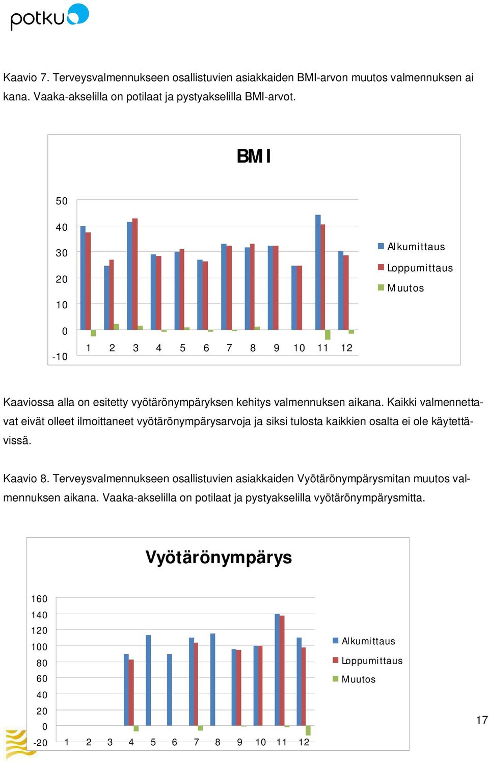 Kaikki valmennettavat eivät olleet ilmoittaneet vyötärönympärysarvoja ja siksi tulosta kaikkien osalta ei ole käytettävissä. Kaavio 8.