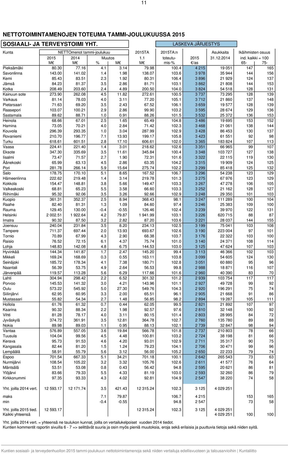 92 80.31 106.4 3 896 21 929 124 137 Jämsä 84.23 81.37 3.5 2.86 81.71 103.1 3 862 21 808 144 153 Kotka 208.49 203.60 2.4 4.89 200.50 104.0 3 824 54 518 128 131 Kainuun sote 273.90 262.08 4.5 11.82 272.