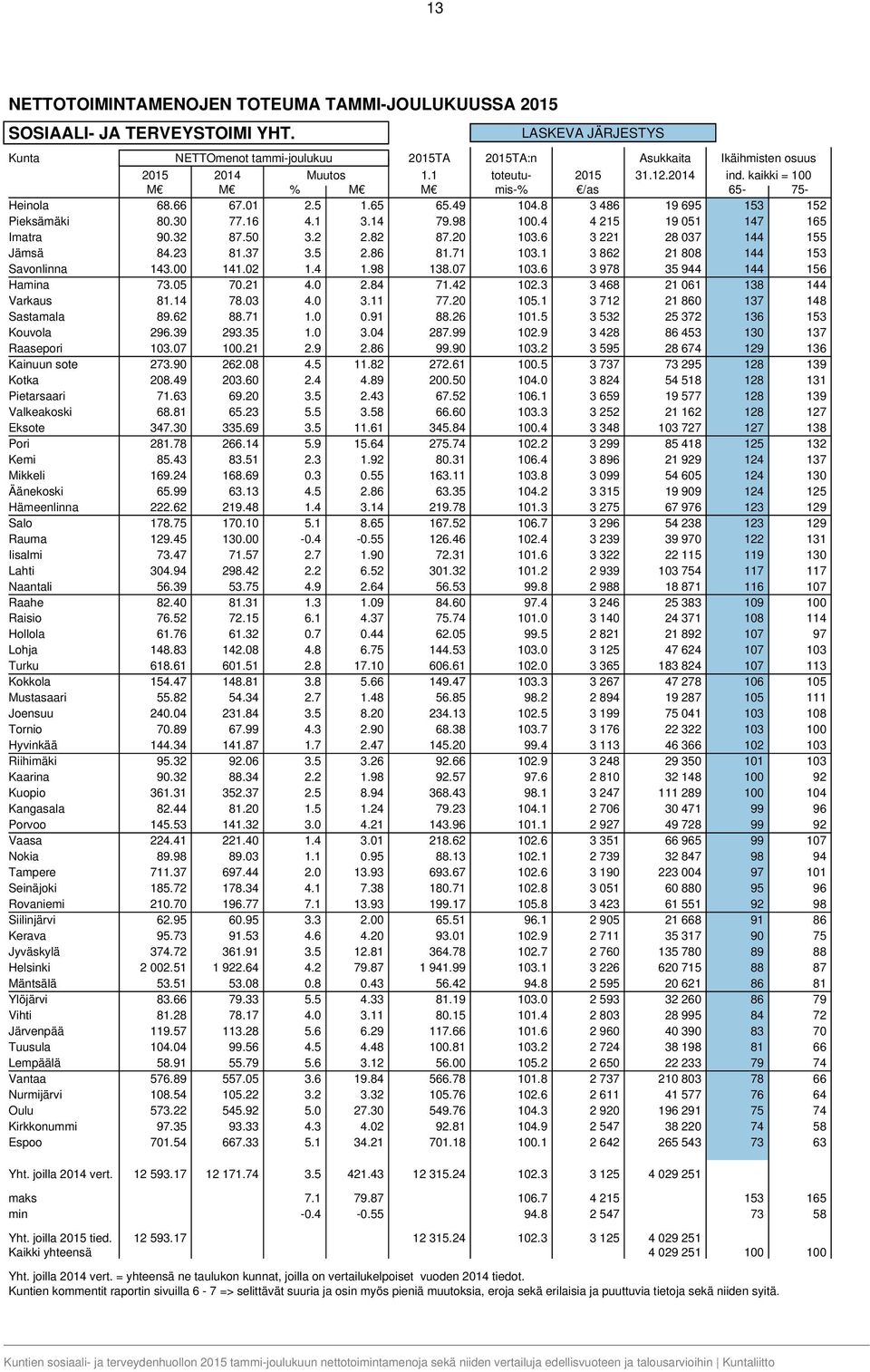 20 103.6 3 221 28 037 144 155 Jämsä 84.23 81.37 3.5 2.86 81.71 103.1 3 862 21 808 144 153 Savonlinna 143.00 141.02 1.4 1.98 138.07 103.6 3 978 35 944 144 156 Hamina 73.05 70.21 4.0 2.84 71.42 102.