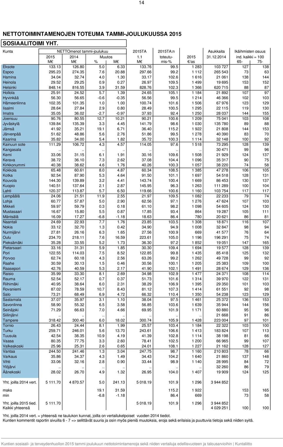 9 0.27 26.97 109.5 1 499 19 695 153 152 Helsinki 848.14 816.55 3.9 31.59 828.76 102.3 1 366 620 715 88 87 Hollola 25.91 24.52 5.7 1.39 24.65 105.1 1 184 21 892 107 97 Hyvinkää 56.30 56.65-0.6-0.35 56.