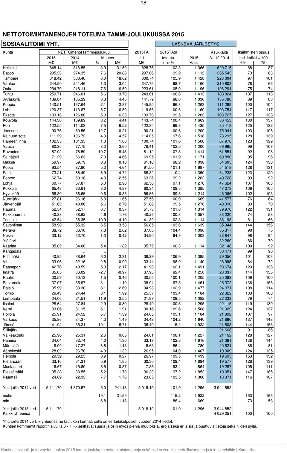 02 300.74 105.9 1 428 223 004 97 101 Vantaa 244.50 241.46 1.3 3.04 247.75 98.7 1 160 210 803 78 66 Oulu 234.70 218.11 7.6 16.59 223.61 105.0 1 196 196 291 75 74 Turku 259.71 246.01 5.6 13.70 243.