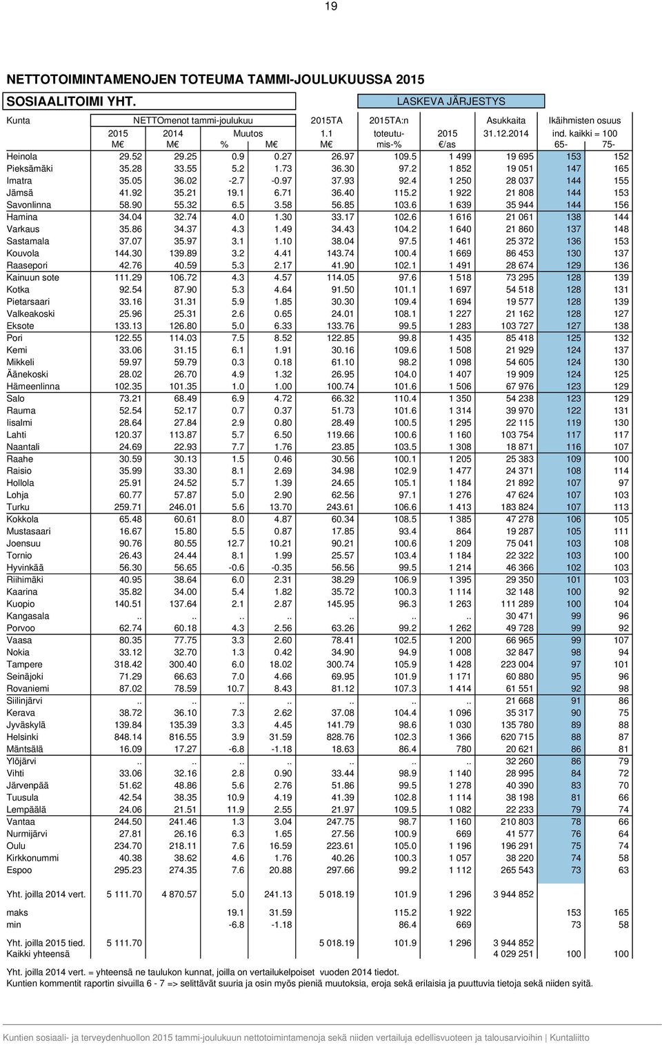 71 36.40 115.2 1 922 21 808 144 153 Savonlinna 58.90 55.32 6.5 3.58 56.85 103.6 1 639 35 944 144 156 Hamina 34.04 32.74 4.0 1.30 33.17 102.6 1 616 21 061 138 144 Varkaus 35.86 34.37 4.3 1.49 34.