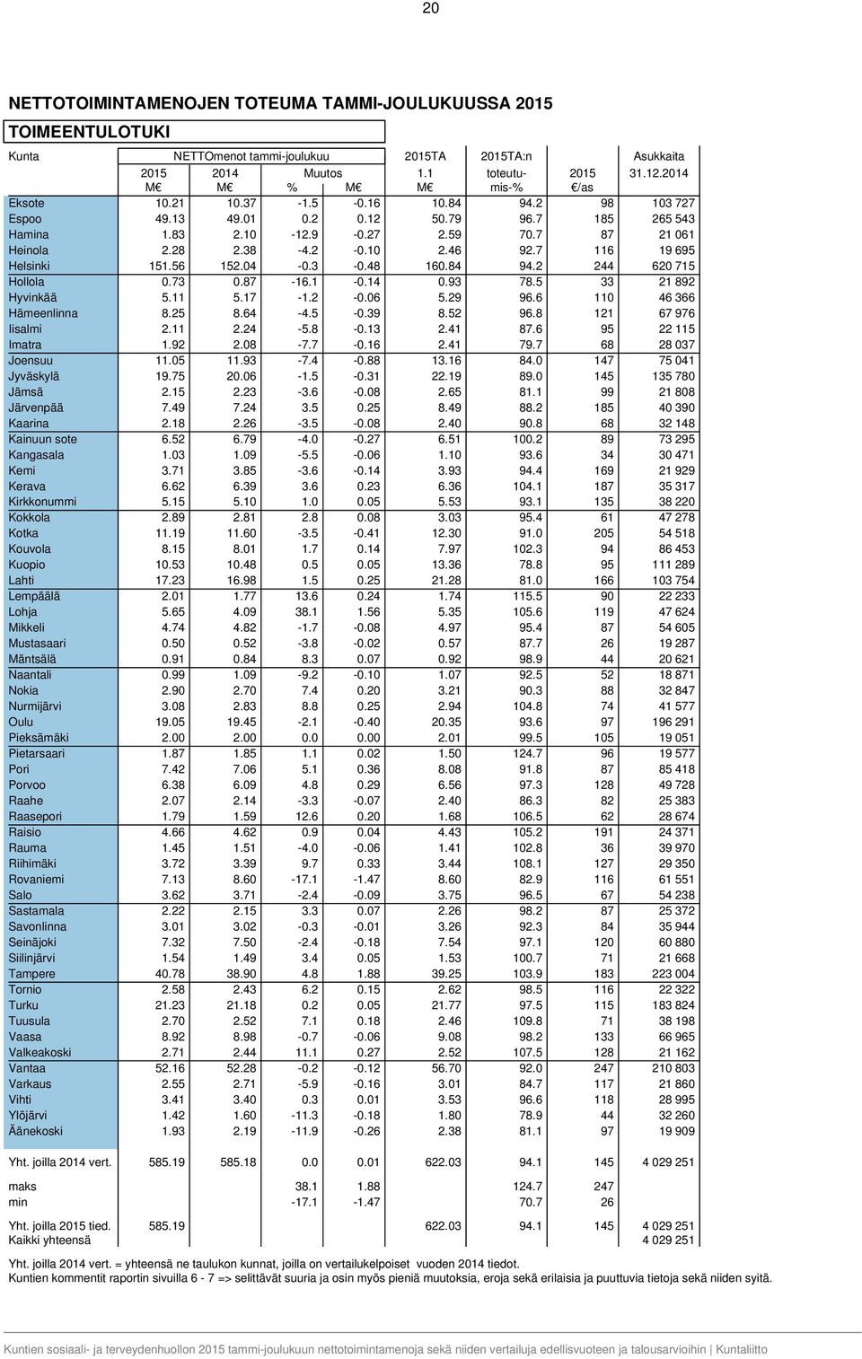 2 244 620 715 Hollola 0.73 0.87-16.1-0.14 0.93 78.5 33 21 892 Hyvinkää 5.11 5.17-1.2-0.06 5.29 96.6 110 46 366 Hämeenlinna 8.25 8.64-4.5-0.39 8.52 96.8 121 67 976 Iisalmi 2.11 2.24-5.8-0.13 2.41 87.