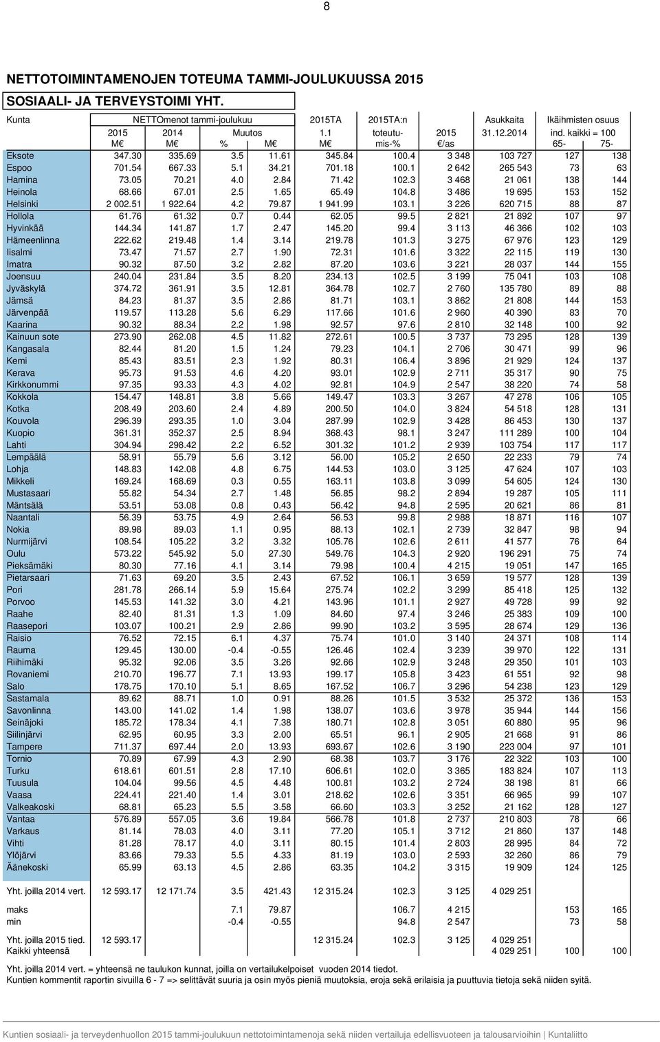 42 102.3 3 468 21 061 138 144 Heinola 68.66 67.01 2.5 1.65 65.49 104.8 3 486 19 695 153 152 Helsinki 2 002.51 1 922.64 4.2 79.87 1 941.99 103.1 3 226 620 715 88 87 Hollola 61.76 61.32 0.7 0.44 62.