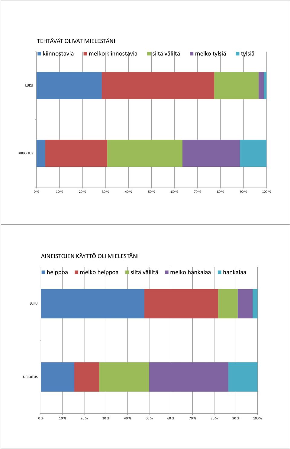 % AINEISTOJEN KÄYTTÖ OLI MIELESTÄNI helppoa melko helppoa siltä väliltä melko