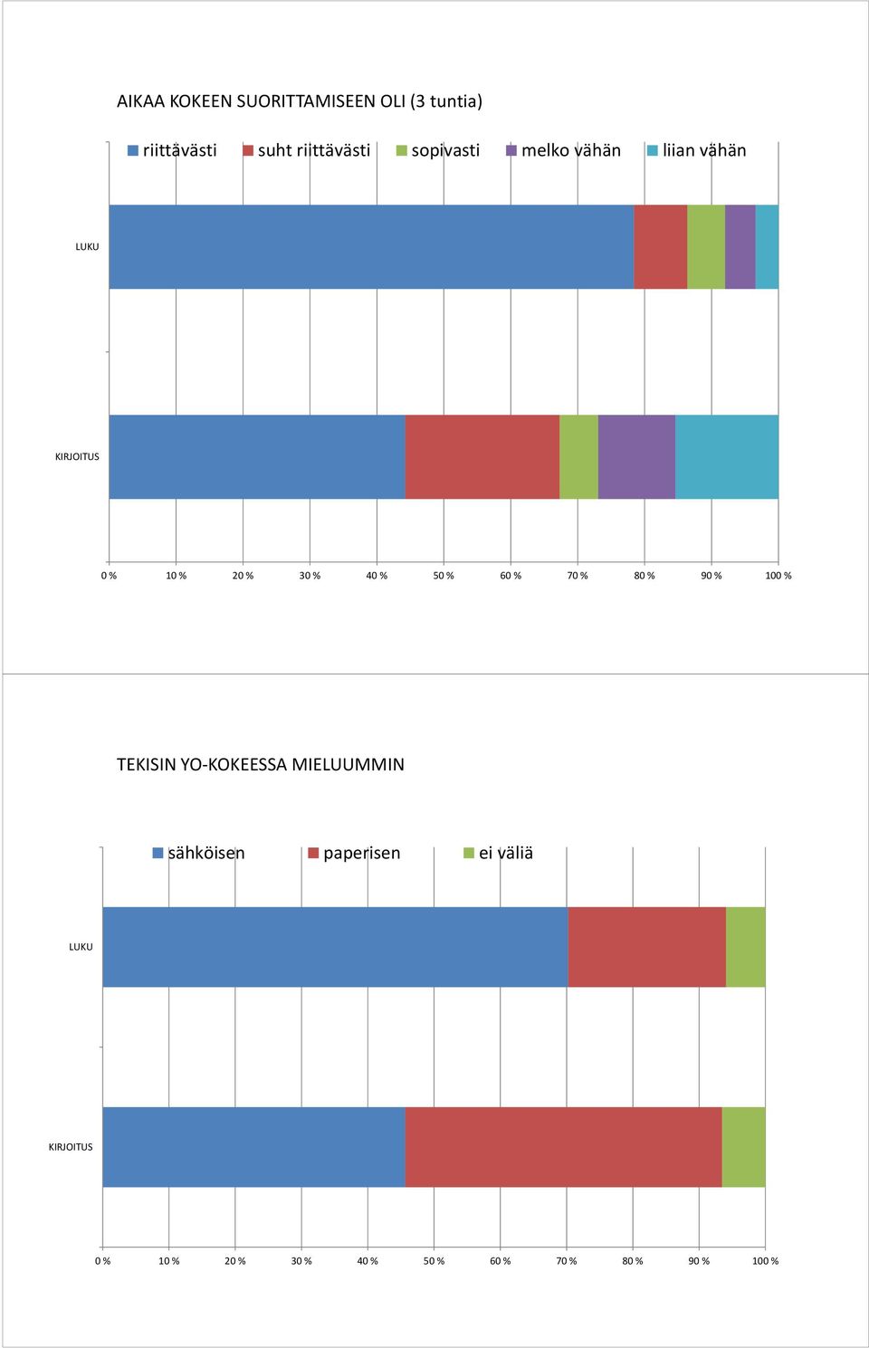 % 60 % 70 % 80 % 90 % 100 % TEKISIN YO-KOKEESSA MIELUUMMIN sähköisen