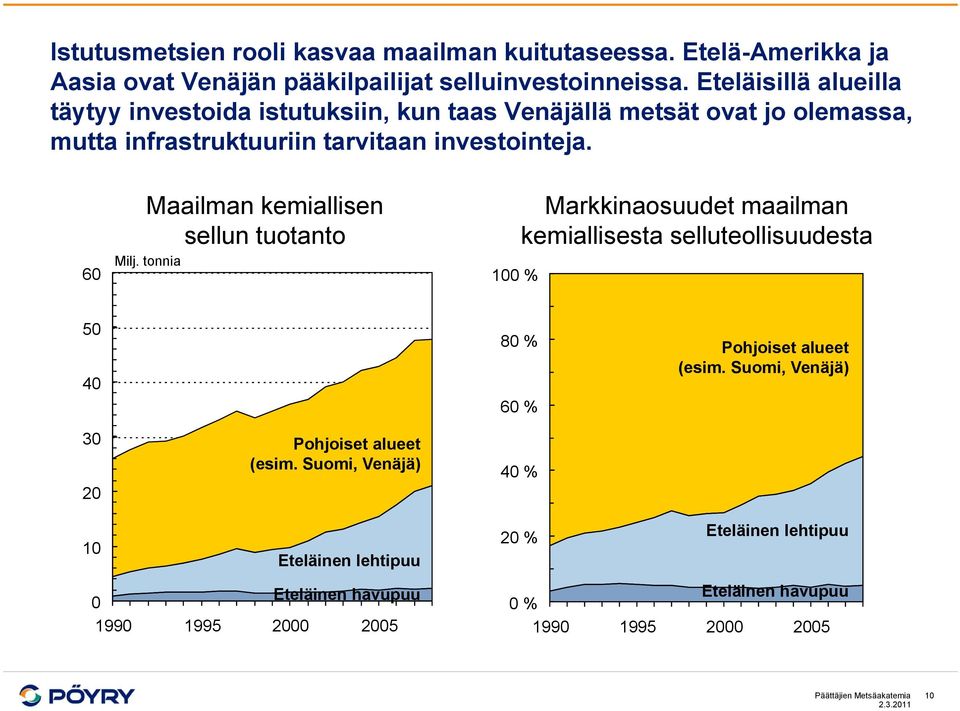 60 Maailman kemiallisen sellun tuotanto Milj. tonnia 100 % Markkinaosuudet maailman kemiallisesta selluteollisuudesta 50 40 80 % 60 % Pohjoiset alueet (esim.