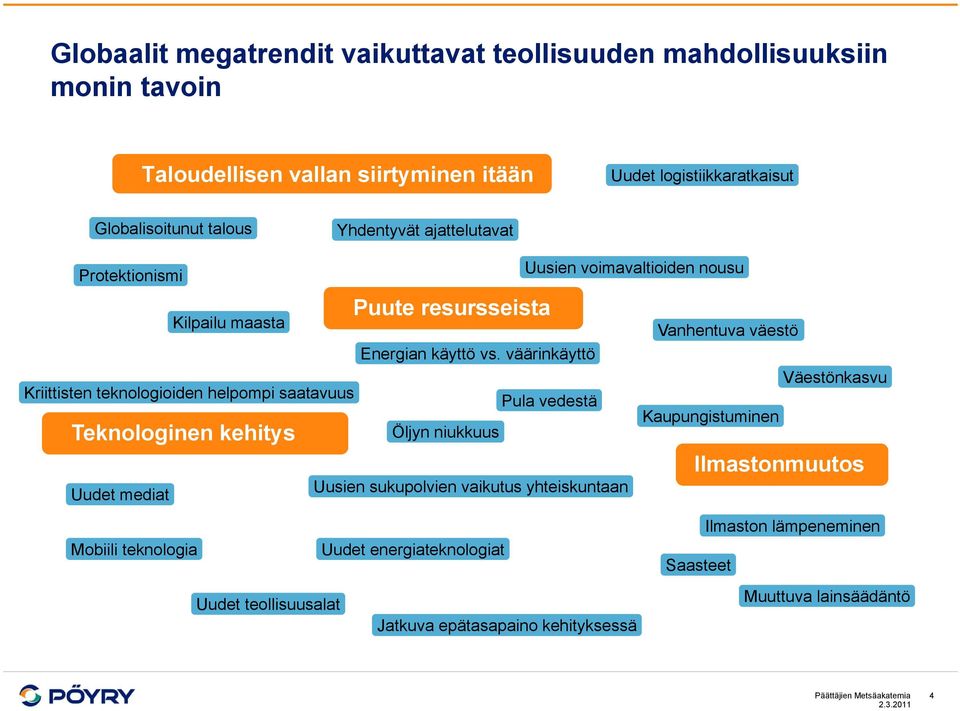 väärinkäyttö Kriittisten teknologioiden helpompi saatavuus Pula vedestä Öljyn niukkuus Teknologinen kehitys Puute resursseista Uudet mediat Uusien sukupolvien vaikutus