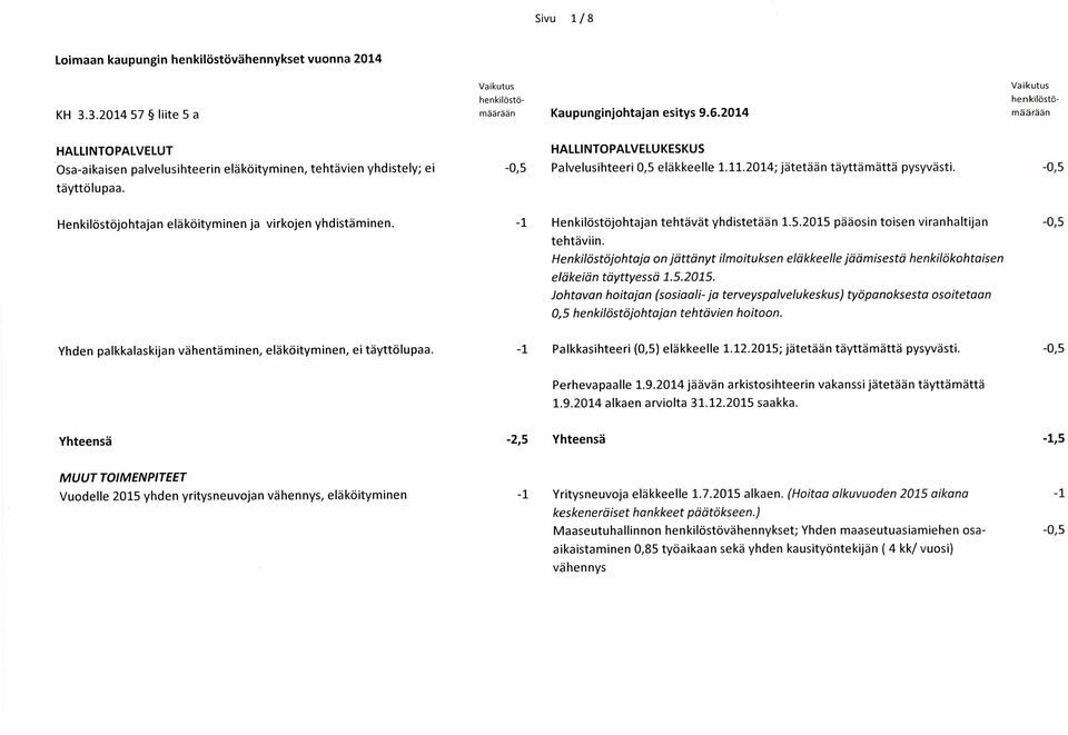 2014; jätetään täyttämättä pysyvästi. -0,5 täyttölupaa. Henkilöstöjohtajan eläköityminen ja virkojen yhdistäminen. Henkilöstöjohtajan tehtävät yhdistetään 1.5.2015 pääosin toisen viranhaltijan -0,5 tehtäviin.