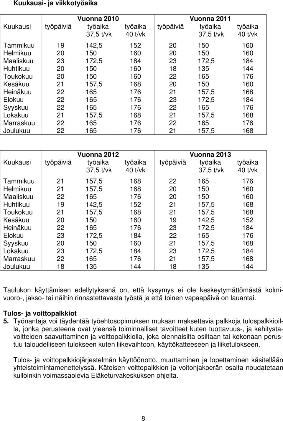 172,5 184 Syyskuu 22 165 176 22 165 176 Lokakuu 21 157,5 168 21 157,5 168 Marraskuu 22 165 176 22 165 176 Joulukuu 22 165 176 21 157,5 168 Vuonna 2012 Vuonna 2013 Kuukausi työpäiviä työaika työaika