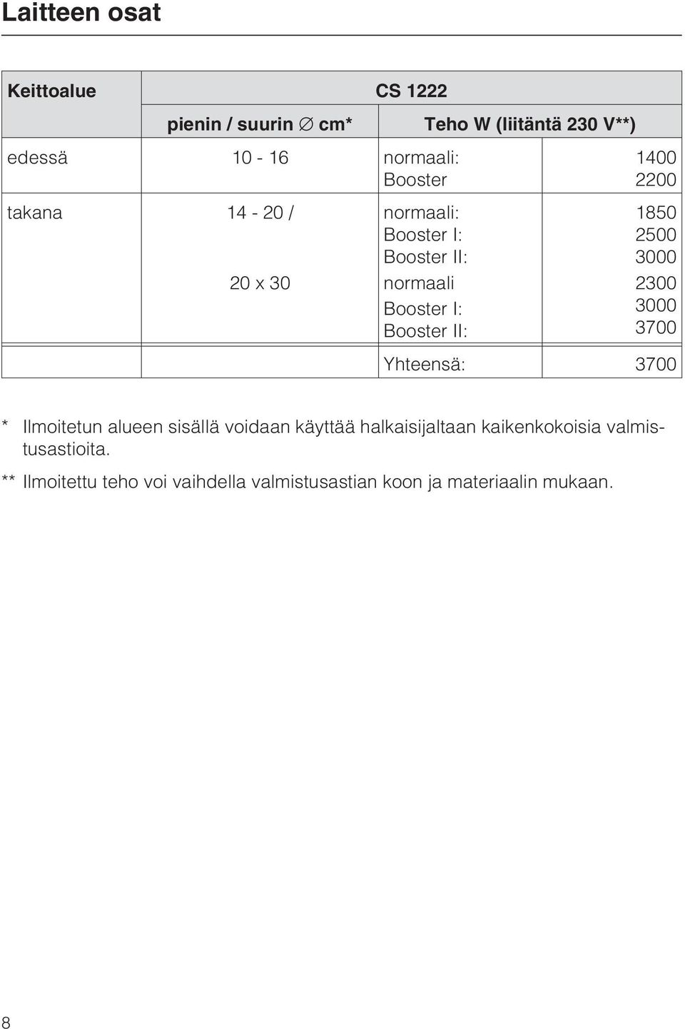 1850 2500 3000 2300 3000 3700 Yhteensä: 3700 * Ilmoitetun alueen sisällä voidaan käyttää halkaisijaltaan