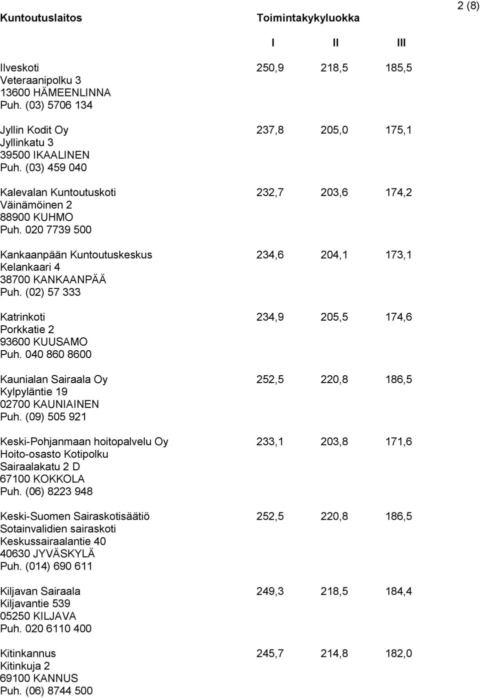 (02) 57 333 Katrinkoti 234,9 205,5 174,6 Porkkatie 2 93600 KUUSAMO Puh. 040 860 8600 Kaunialan Sairaala Oy 252,5 220,8 186,5 Kylpyläntie 19 02700 KAUNIAINEN Puh.