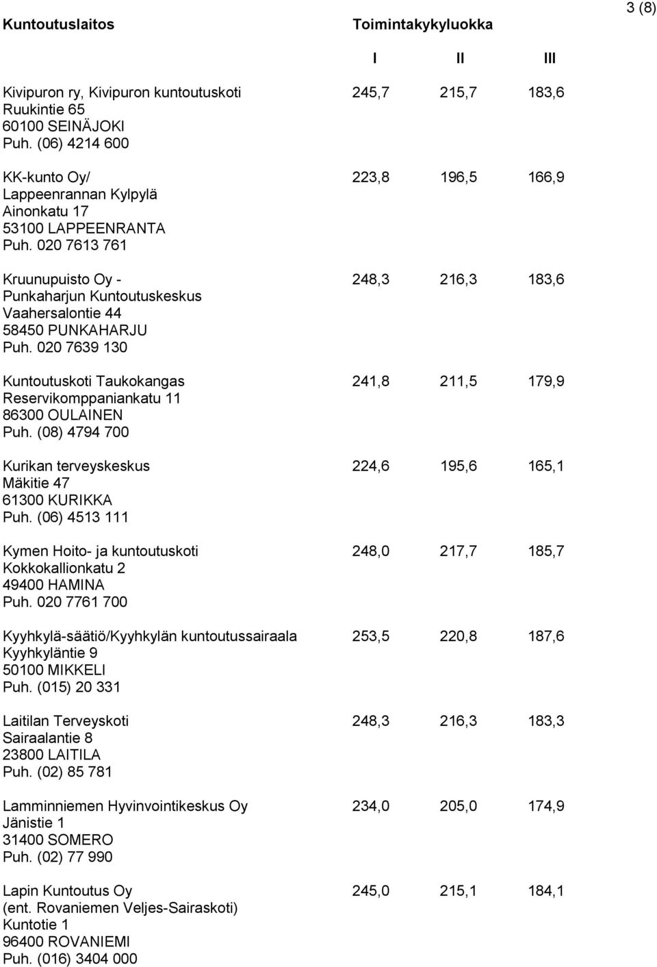 020 7639 130 Kuntoutuskoti Taukokangas 241,8 211,5 179,9 Reservikomppaniankatu 11 86300 OULAINEN Puh. (08) 4794 700 Kurikan terveyskeskus 224,6 195,6 165,1 Mäkitie 47 61300 KURIKKA Puh.