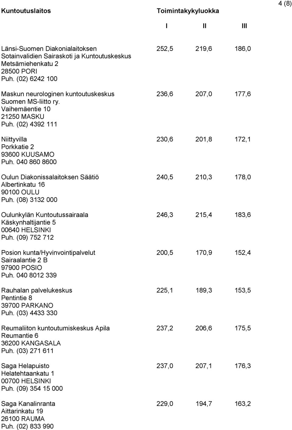 040 860 8600 Oulun Diakonissalaitoksen Säätiö 240,5 210,3 178,0 Albertinkatu 16 90100 OULU Puh. (08) 3132 000 Oulunkylän Kuntoutussairaala 246,3 215,4 183,6 Käskynhaltijantie 5 00640 HELSINKI Puh.