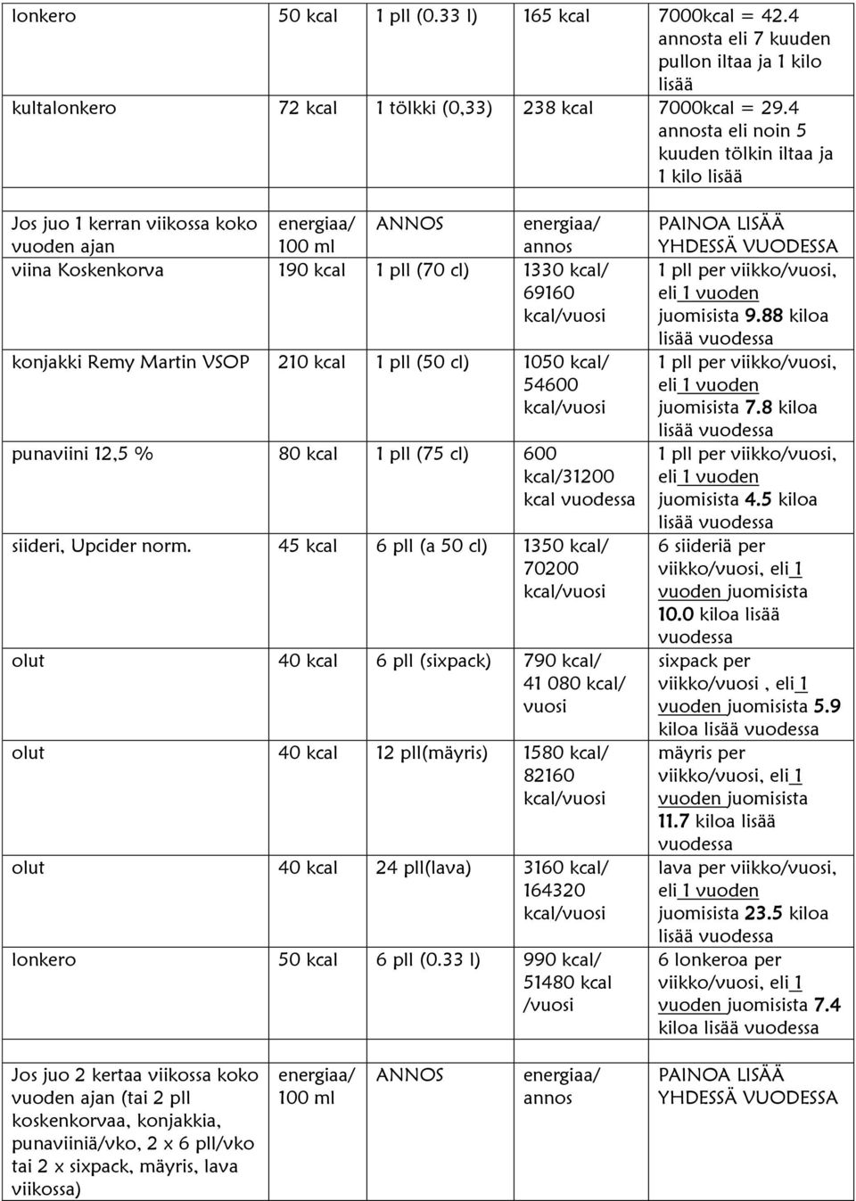 VSOP 210 kcal 1 pll (50 cl) 1050 kcal/ 54600 punaviini 12,5 % 80 kcal 1 pll (75 cl) 600 kcal/31200 kcal siideri, Upcider norm.
