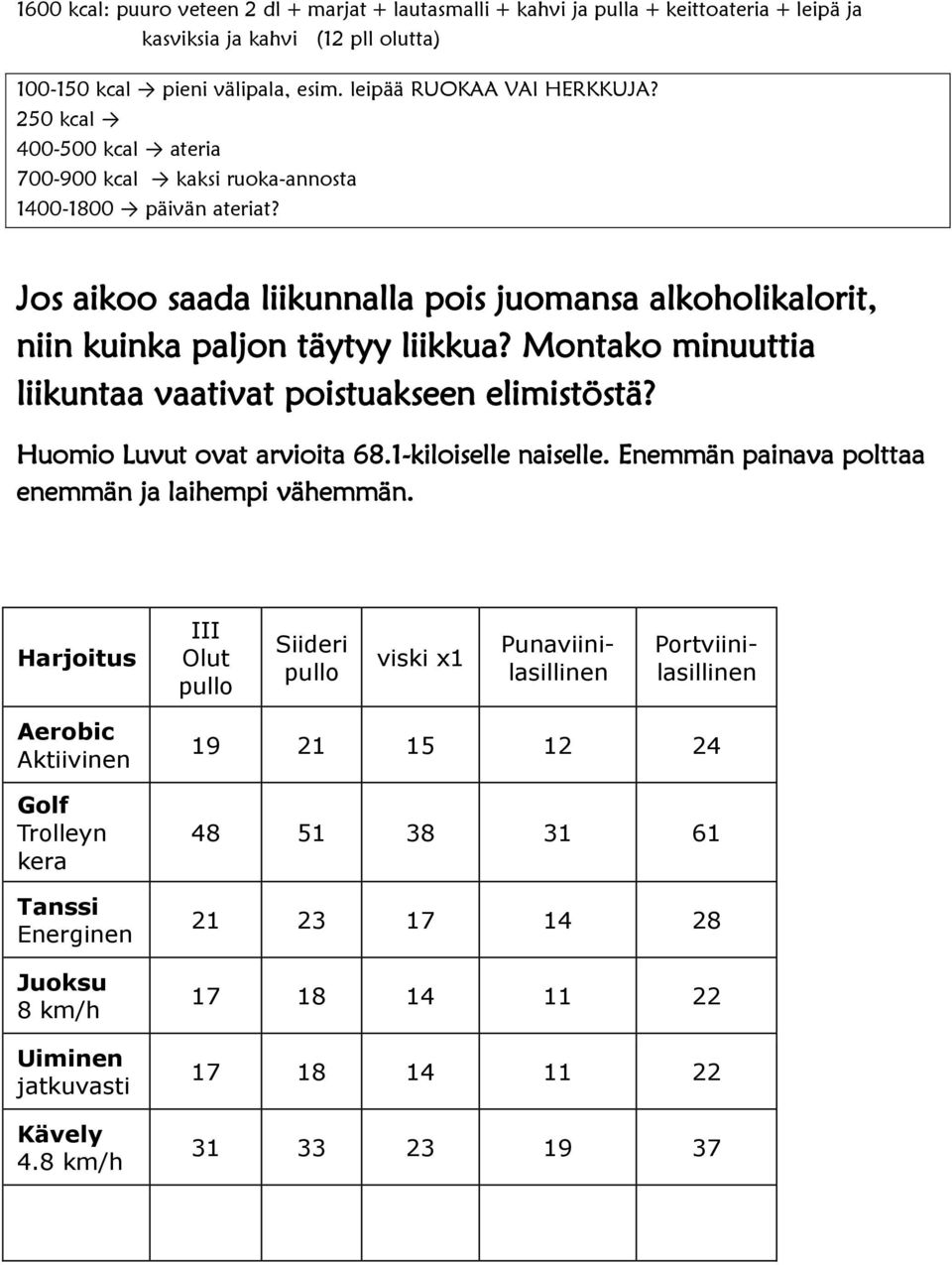 Montako uuttia liikuntaa vaativat poistuakseen elimistöstä? Huomio Luvut ovat arvioita 68.1-kiloiselle naiselle. Enemmän painava polttaa enemmän ja laihempi vähemmän.