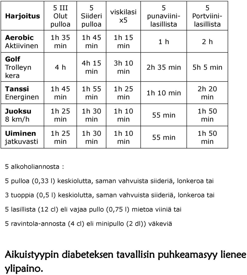 alkoholiannosta : 5 pulloa (0,33 l) keskiolutta, saman vahvuista siideriä, lonkeroa tai 3 tuoppia (0,5 l) keskiolutta, saman vahvuista siideriä, lonkeroa tai 5