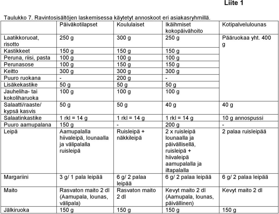 Puuro ruokana - 200 g - Lisäkekastike 50 g 50 g 50 g Liite 1 Kotipalvelulounas 250 g 300 g 250 g Pääruokaa yht.