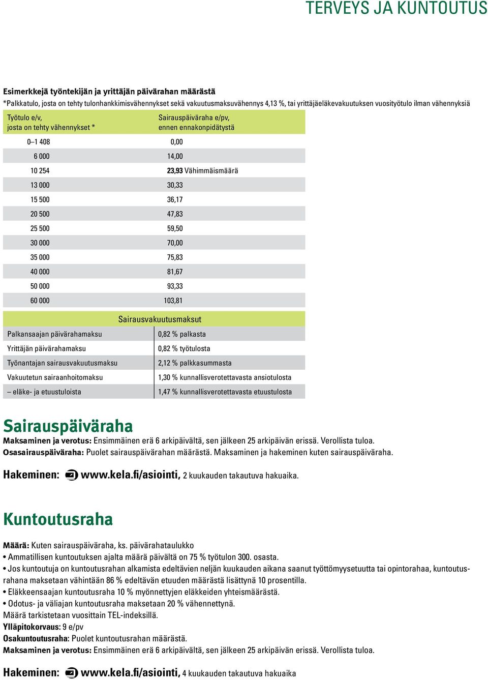 20 500 47,83 25 500 59,50 30 000 70,00 35 000 75,83 40 000 81,67 50 000 93,33 60 000 103,81 Sairausvakuutusmaksut Palkansaajan päivärahamaksu Yrittäjän päivärahamaksu Työnantajan sairausvakuutusmaksu